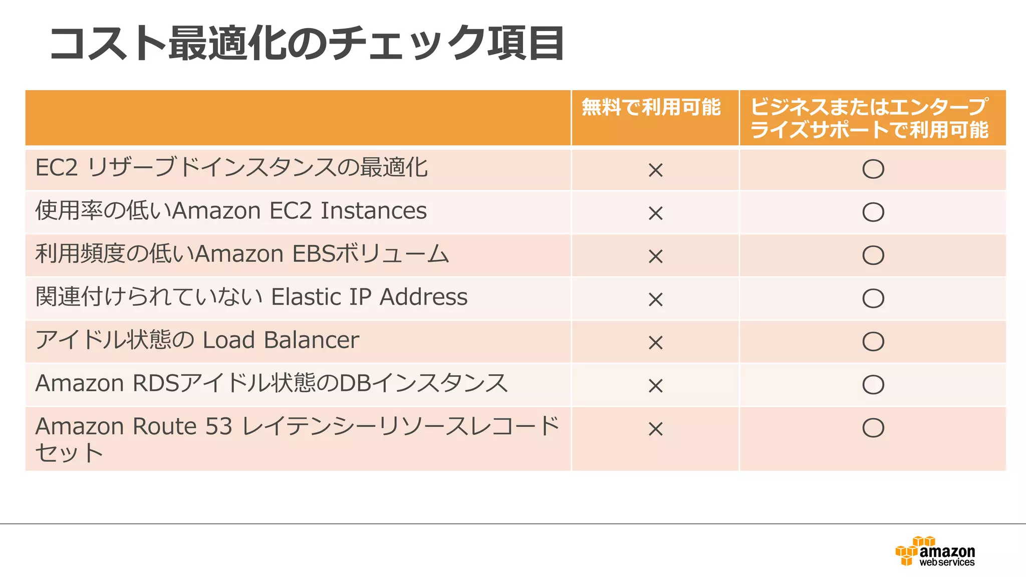 コスト最適化のチェック項⽬目
無料料で利利⽤用可能 ビジネスまたはエンタープ
ライズサポートで利利⽤用可能
EC2  リザーブドインスタンスの最適化 × 〇
使⽤用率率率の低いAmazon  EC2  Instances × 〇
利利⽤用頻度度の低いAmazon  EBSボリューム × 〇
関連付けられていない  Elastic  IP  Address × 〇
アイドル状態の  Load  Balancer × 〇
Amazon  RDSアイドル状態のDBインスタンス × 〇
Amazon  Route  53  レイテンシーリソースレコード
セット
× 〇
 