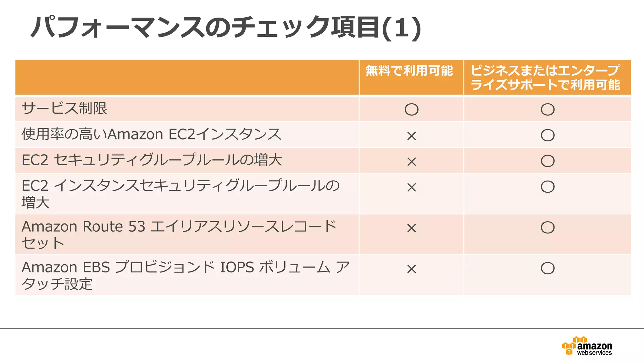 パフォーマンスのチェック項⽬目(1)
無料料で利利⽤用可能 ビジネスまたはエンタープ
ライズサポートで利利⽤用可能
サービス制限 〇 〇
使⽤用率率率の⾼高いAmazon  EC2インスタンス × 〇
EC2  セキュリティグループルールの増⼤大 × 〇
EC2  インスタンスセキュリティグループルールの
増⼤大
× 〇
Amazon  Route  53  エイリアスリソースレコード
セット
× 〇
Amazon  EBS  プロビジョンド  IOPS  ボリューム  ア
タッチ設定
× 〇
 
