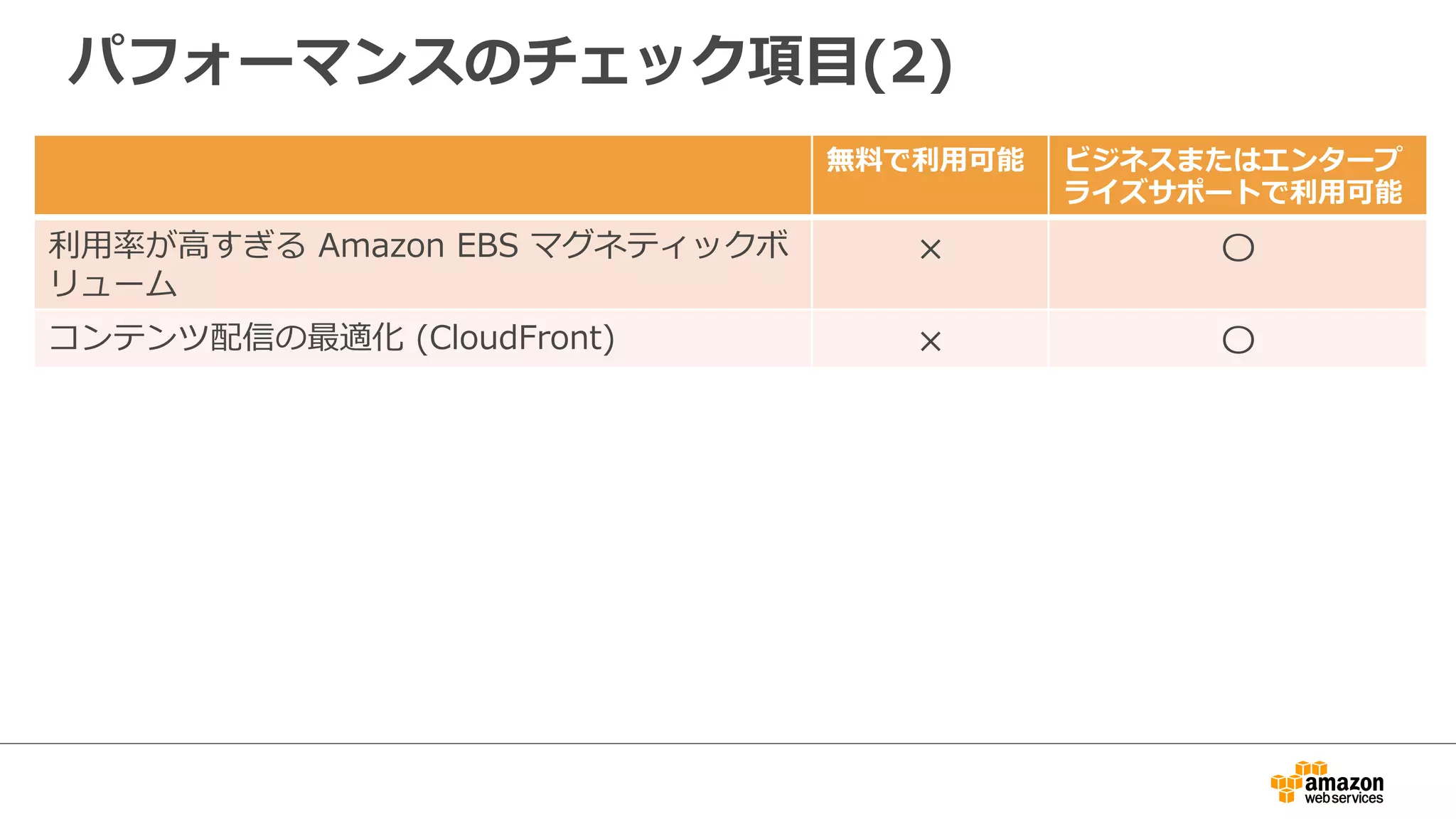 パフォーマンスのチェック項⽬目(2)
無料料で利利⽤用可能 ビジネスまたはエンタープ
ライズサポートで利利⽤用可能
利利⽤用率率率が⾼高すぎる  Amazon  EBS  マグネティックボ
リューム
× 〇
コンテンツ配信の最適化  (CloudFront) × 〇
 