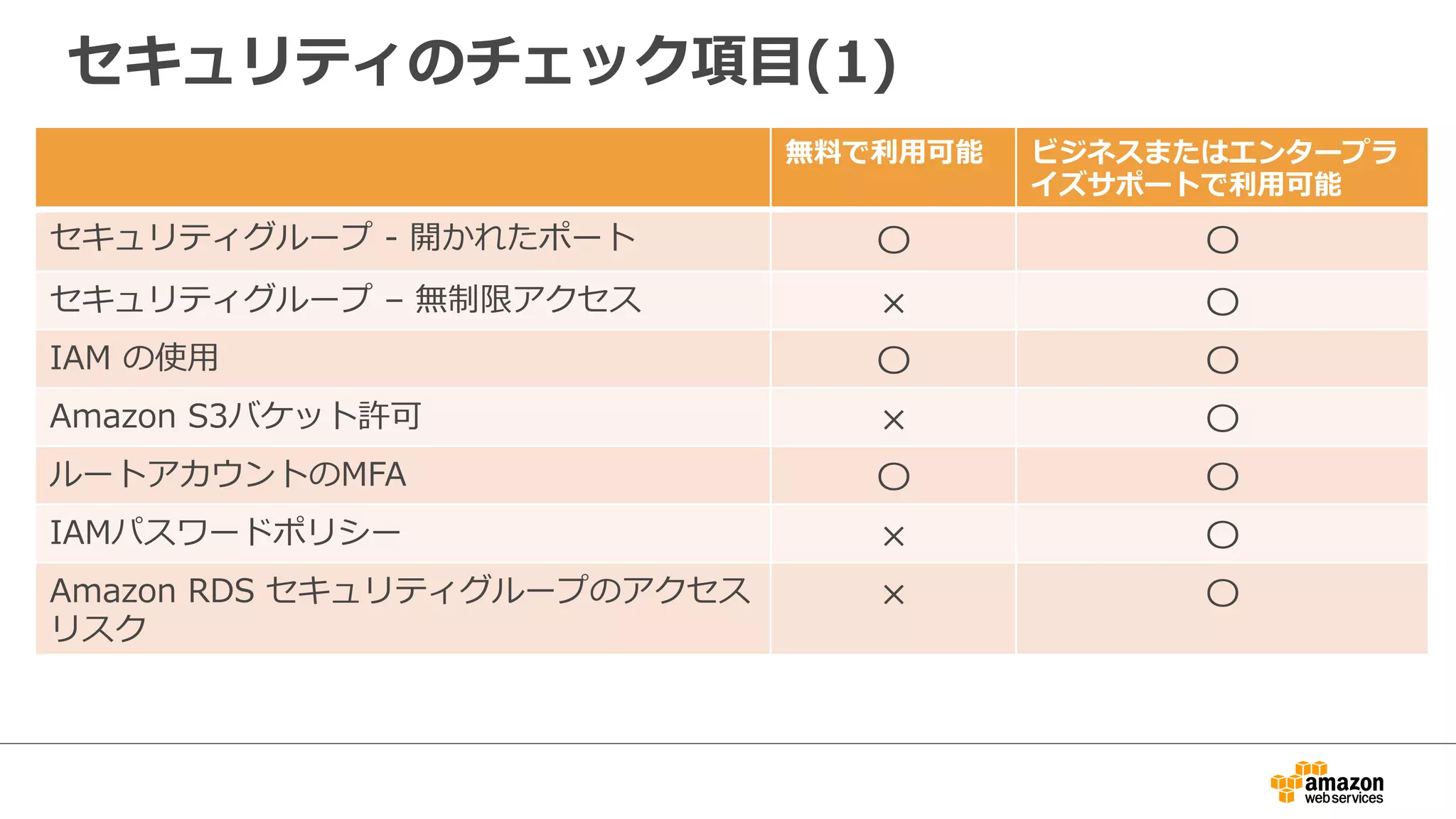 セキュリティのチェック項⽬目(1)
無料料で利利⽤用可能 ビジネスまたはエンタープラ
イズサポートで利利⽤用可能
セキュリティグループ  -‐‑‒  開かれたポート 〇 〇
セキュリティグループ  –  無制限アクセス × 〇
IAM  の使⽤用 〇 〇
Amazon  S3バケット許可 × 〇
ルートアカウントのMFA 〇 〇
IAMパスワードポリシー × 〇
Amazon  RDS  セキュリティグループのアクセス
リスク
× 〇
 