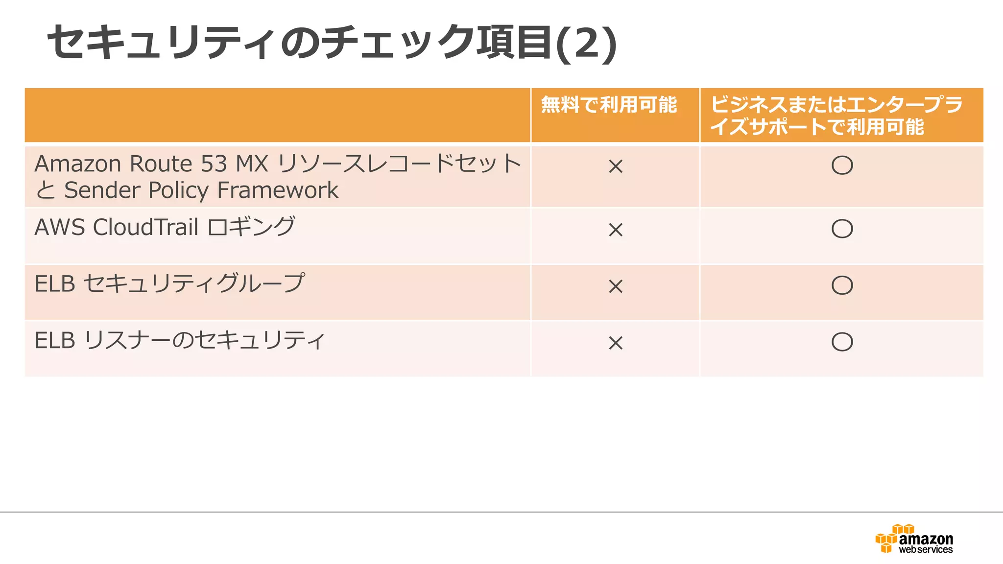 セキュリティのチェック項⽬目(2)
無料料で利利⽤用可能 ビジネスまたはエンタープラ
イズサポートで利利⽤用可能
Amazon  Route  53  MX  リソースレコードセット
と  Sender  Policy  Framework
× 〇
AWS  CloudTrail  ロギング × 〇
ELB  セキュリティグループ × 〇
ELB  リスナーのセキュリティ × 〇
 