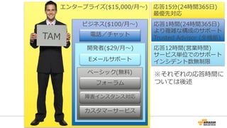           AWS  サポートクラスのご紹介
エンタープライズ($15,000/⽉月〜～)
TAM
応答15分(24時間365⽇日)
最優先対応
ビジネス($100/⽉月〜～)
電話／チャット
応答1時間(24時間365⽇日)
より複雑な構成のサポート
Trusted  Advisor  (全機能)
開発者($29/⽉月〜～)
Eメールサポート
応答12時間(営業時間)
サービス単位でのサポート
インシデント数無制限
ベーシック(無料料)
障害インスタンス対応
カスタマーサービス
フォーラム
※それぞれの応答時間に
ついては後述
 