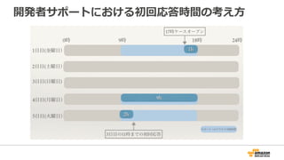 開発者サポートにおける初回応答時間の考え⽅方  
 