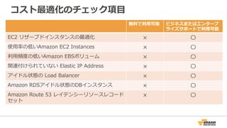 コスト最適化のチェック項⽬目
無料料で利利⽤用可能 ビジネスまたはエンタープ
ライズサポートで利利⽤用可能
EC2  リザーブドインスタンスの最適化 × 〇
使⽤用率率率の低いAmazon  EC2  Instances × 〇
利利⽤用頻度度の低いAmazon  EBSボリューム × 〇
関連付けられていない  Elastic  IP  Address × 〇
アイドル状態の  Load  Balancer × 〇
Amazon  RDSアイドル状態のDBインスタンス × 〇
Amazon  Route  53  レイテンシーリソースレコード
セット
× 〇
 