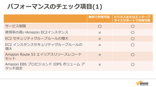パフォーマンスのチェック項⽬目(1)
無料料で利利⽤用可能 ビジネスまたはエンタープ
ライズサポートで利利⽤用可能
サービス制限 〇 〇
使⽤用率率率の⾼高いAmazon  EC2インスタンス × 〇
EC2  セキュリティグループルールの増⼤大 × 〇
EC2  インスタンスセキュリティグループルールの
増⼤大
× 〇
Amazon  Route  53  エイリアスリソースレコード
セット
× 〇
Amazon  EBS  プロビジョンド  IOPS  ボリューム  ア
タッチ設定
× 〇
 