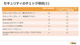 セキュリティのチェック項⽬目(1)
無料料で利利⽤用可能 ビジネスまたはエンタープラ
イズサポートで利利⽤用可能
セキュリティグループ  -‐‑‒  開かれたポート 〇 〇
セキュリティグループ  –  無制限アクセス × 〇
IAM  の使⽤用 〇 〇
Amazon  S3バケット許可 × 〇
ルートアカウントのMFA 〇 〇
IAMパスワードポリシー × 〇
Amazon  RDS  セキュリティグループのアクセス
リスク
× 〇
 