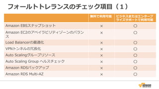 フォールトトレランスのチェック項⽬目（１）
無料料で利利⽤用可能 ビジネスまたはエンタープ
ライズサポートで利利⽤用可能
Amazon  EBSスナップショット × 〇
Amazon  EC2のアベイラビリティゾーンのバラン
ス
× 〇
Load  Balancerの最適化 × 〇
VPNトンネルの冗⻑⾧長化 × 〇
Auto  Scalingグループリソース × 〇
Auto  Scaling  Group  ヘルスチェック × 〇
Amazon  RDSバックアップ × 〇
Amazon  RDS  Multi-‐‑‒AZ × 〇
 