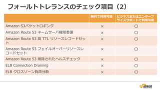 フォールトトレランスのチェック項⽬目（2）
無料料で利利⽤用可能 ビジネスまたはエンタープ
ライズサポートで利利⽤用可能
Amazon  S3バケットロギング × 〇
Amazon  Route  53  ネームサーバ権限委譲 × 〇
Amazon  Route  53  ⾼高  TTL  リソースレコードセッ
ト
× 〇
Amazon  Route  53  フェイルオーバーリソースレ
コードセット
× 〇
Amazon  Route  53  削除されたヘルスチェック × 〇
ELB  Connection  Draining × 〇
ELB  クロスゾーン負荷分散 × 〇
 