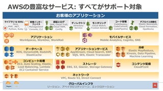 AWSの豊富なサービス:  すべてがサポート対象
お客様のアプリケーション
モバイルサービス
Mobile  Analytics,  Cognito,  SNS
コンテンツ配信
CloudFront
ネットワーク
VPC,  Route  53,  Direct  Connect
認証とログ
IAM,  Cloud  Trail,
    Cloud  HSM,
Conﬁg
モニタリング
Cloud  Watch,
Trusted  Advisor
デプロイと⾃自動化
Elastic  Beanstalk,
Cloud  Formation,
OpsWorks
管理理インター
フェイス
Management
Console,  CLI
ライブラリ  &  SDKs
          Java,  
PHP,  .NET,  
            Python,  Ruby
グローバルインフラ
リージョン、アベイラビリティゾーン、エッジロケーションAZRegion
コンピュート処理理
  EC2,  Auto  Scaling,  Elastic,  
Load  Balancing,  Lambda
EC2  Container  Service
アプリケーション
WorkSpaces,  WorkDoc,  WorkMail
ストレージ
EBS,  S3,  Glacier,  Storage  Gateway
データベース
RDS,  DynamoDB,  Redshift,  
ElastiCache
分析
Elastic  MapReduce,  
Kinesis,  Data  Pipeline,  
Machine  Learning
アプリケーションサービス
AppStream,  Cloud  Search,  SWF,  
SQS,  SES,  Elastic  Transcoder
ディレクトリ
Directory
Service
コード管理理
CodeDeploy,
CodeCommit,
CodePipeline
 