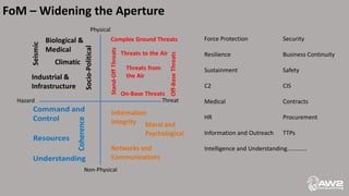 FoM – Widening the Aperture
Force Protection Security
Resilience Business Continuity
Sustainment Safety
C2 CIS
Medical Contracts
HR Procurement
Information and Outreach TTPs
Intelligence and Understanding………….
 