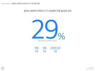 29%취업, 창업, 공모전 등 성과를 이룬 수강생 비율
꿈꾸는 데이터 디자이너 1기 수강생이 이룬 놀라운 성과
창업취업 공모전 수상
Data Designer | 꿈꾸는 데이터 디자이너 1기 수강생 성과
6명 2명 2명
 