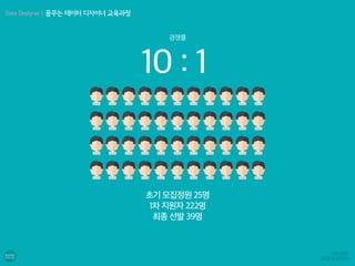 초기 모집정원 25명
1차 지원자 222명
최종 선발 39명
10 : 1
경쟁률
Data Designer | 꿈꾸는 데이터 디자이너 교육과정
 