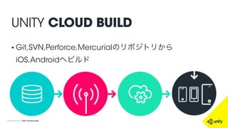 COPYRIGHT 2015 @ UNITY TECHNOLOGIES
UNITY CLOUD BUILD
• Git,SVN,Perforce,Mercurialのリポジトリから
iOS,Androidへビルド
 