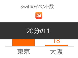 Swiftのイベント数
１年間
366
東京 大阪
１年間
18
20分の１
 