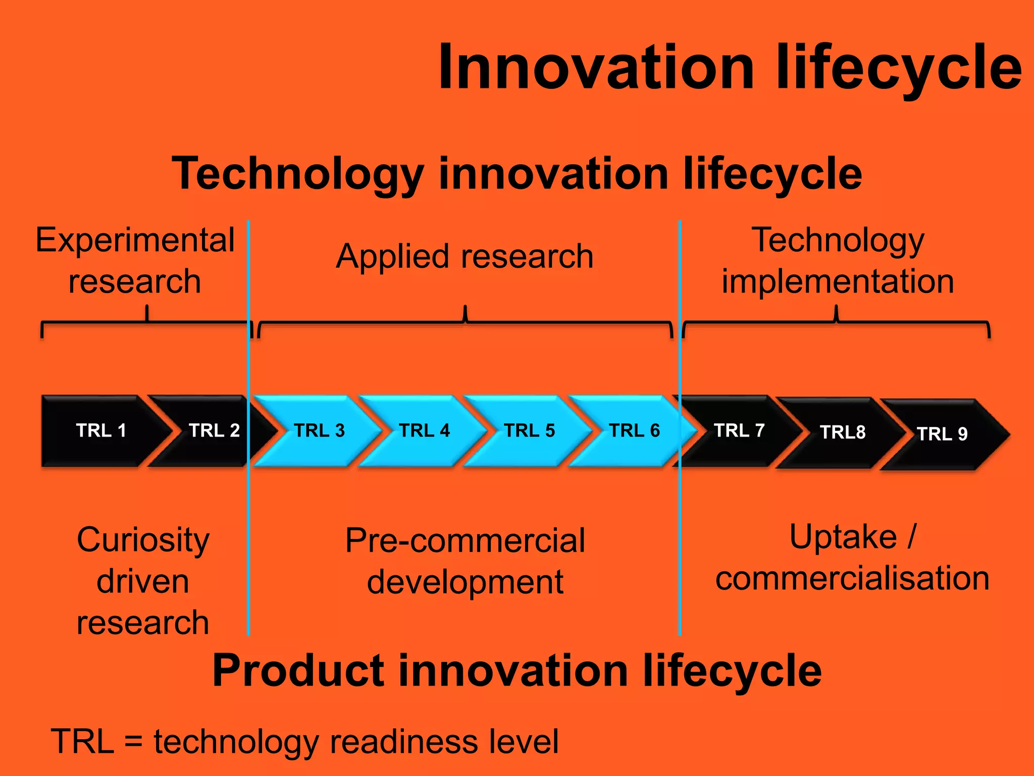 Innovation lifecycle
Uptake /
commercialisation
Pre-commercial
development
TRL 1 TRL 2 TRL 3 TRL 4 TRL 5 TRL 6 TRL 7 TRL8 TRL 9
Experimental
research
Technology
implementation
Applied research
Curiosity
driven
research
Product innovation lifecycle
Technology innovation lifecycle
TRL = technology readiness level
 