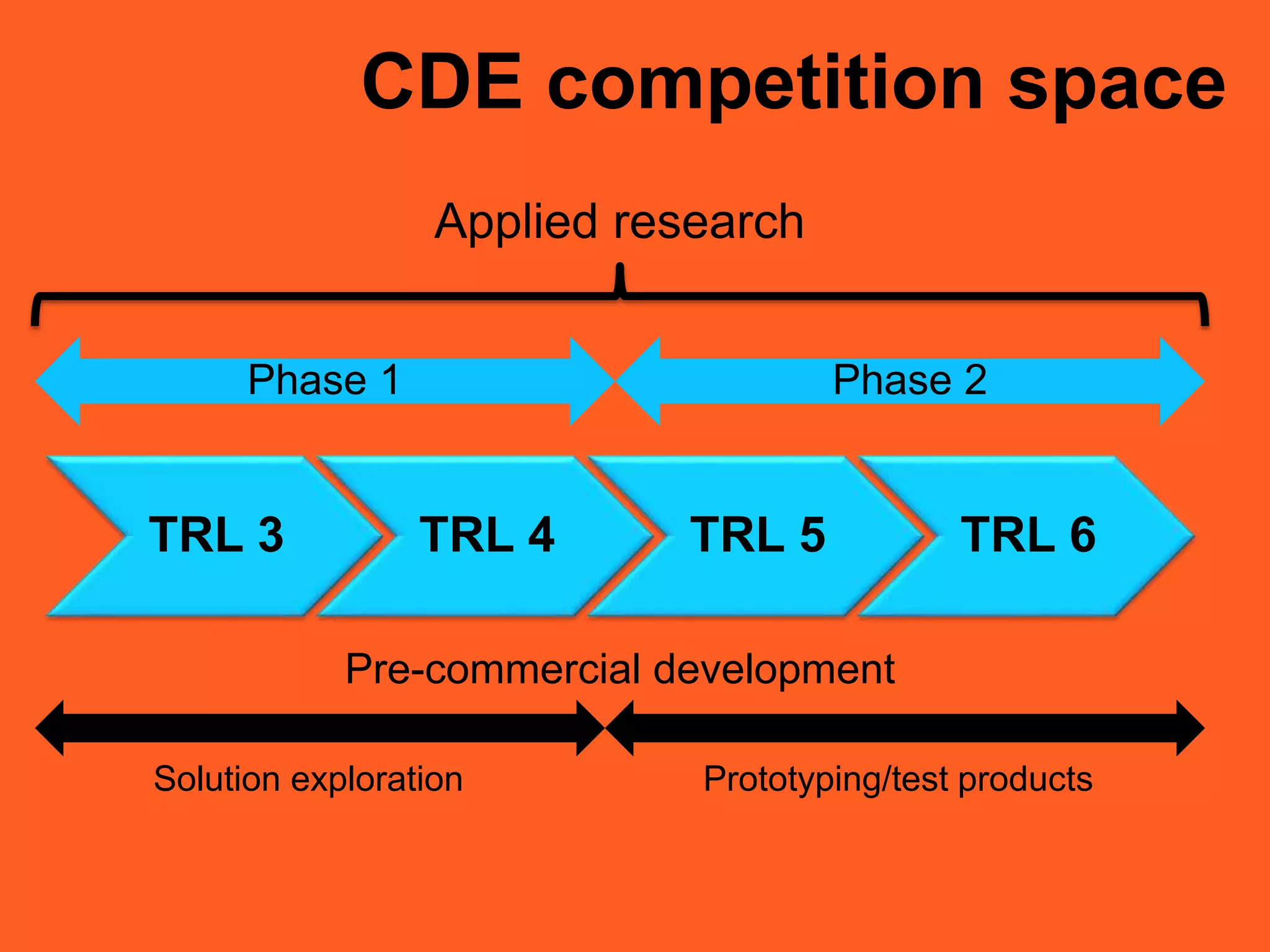 CDE competition space
Pre-commercial development
TRL 3 TRL 4 TRL 5 TRL 6
Applied research
Solution exploration Prototyping/test products
Phase 1 Phase 2
 