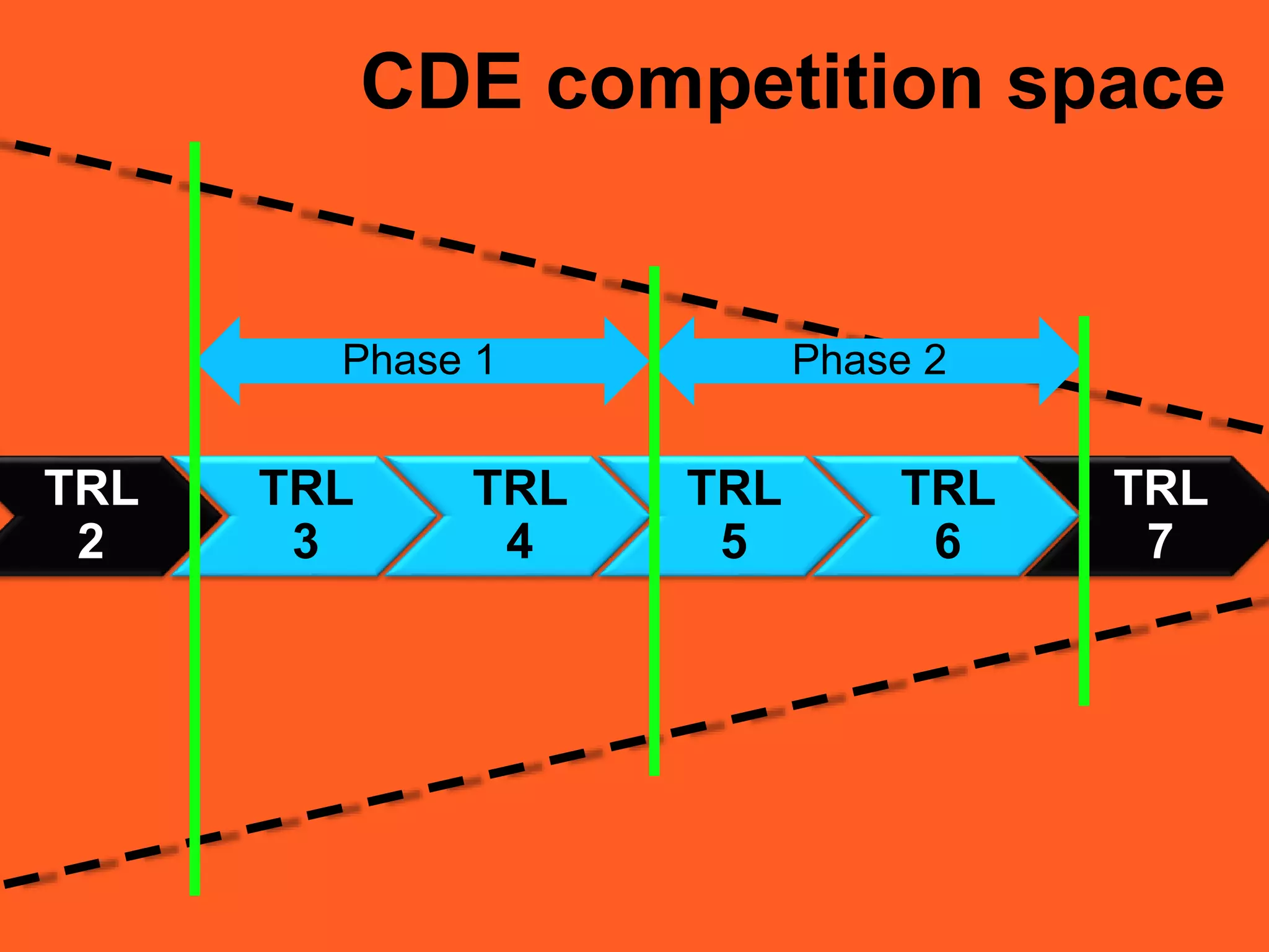 Phase 1
TRL
7
TRL
2
CDE competition space
Phase 2
TRL
3
TRL
4
TRL
5
TRL
6
 