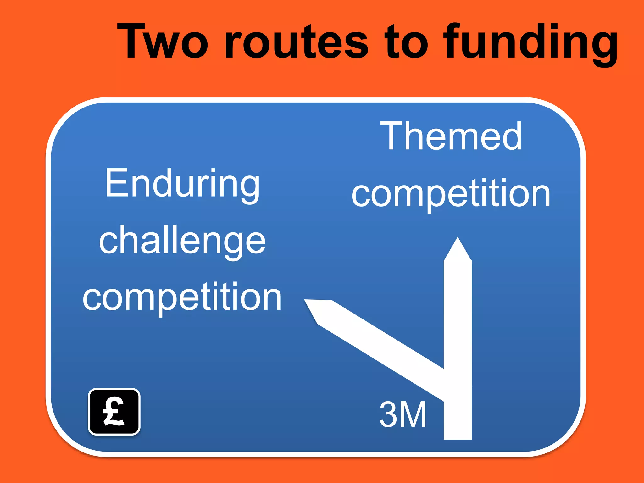 Two routes to funding
Enduring
Themed
Not classified
Enduring
challenge
competition
Themed
competition
£ 3M
 