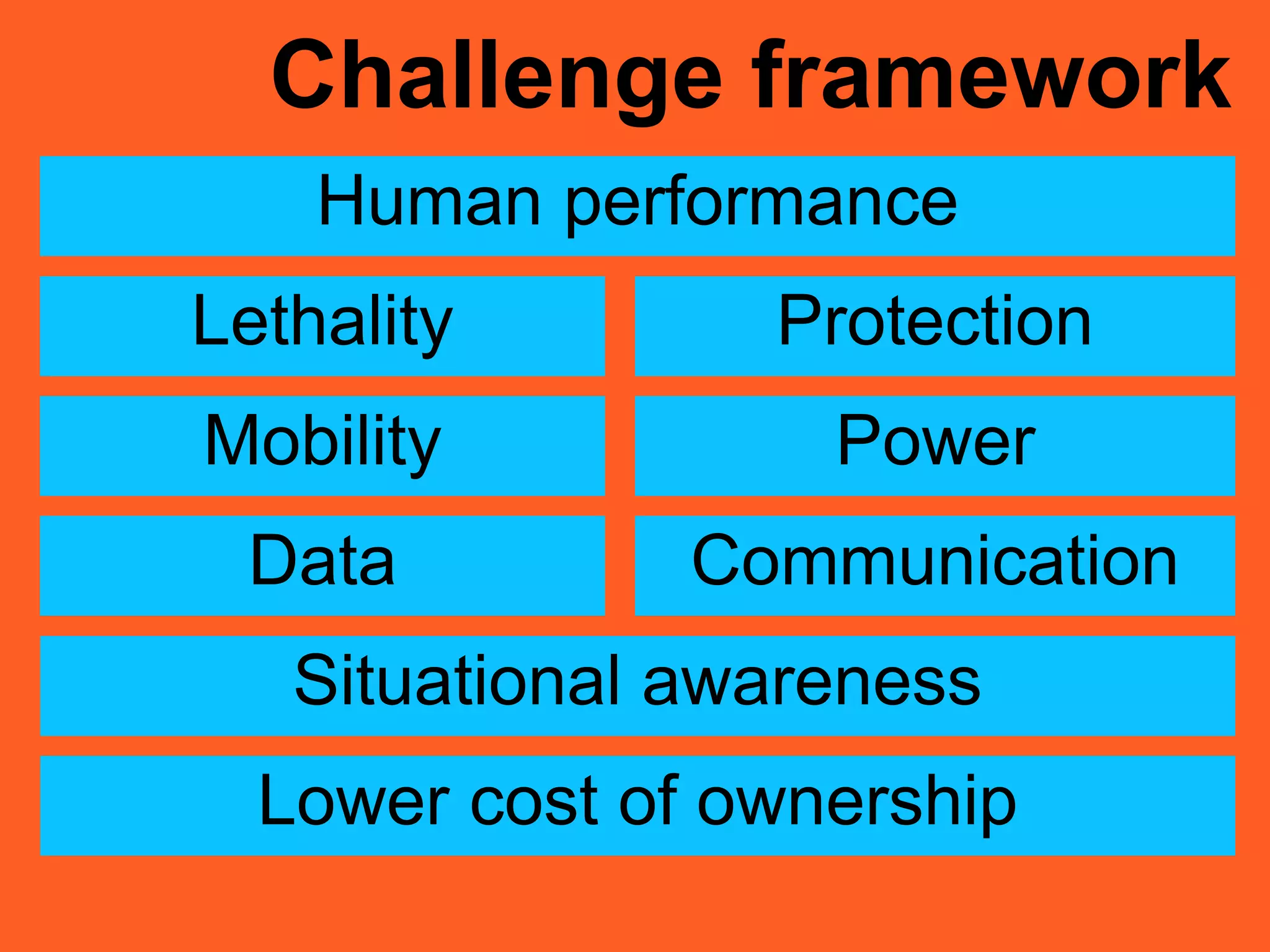 Challenge framework
ProtectionLethality
Human performance
Mobility
Situational awareness
CommunicationData
Power
Lower cost of ownership
 