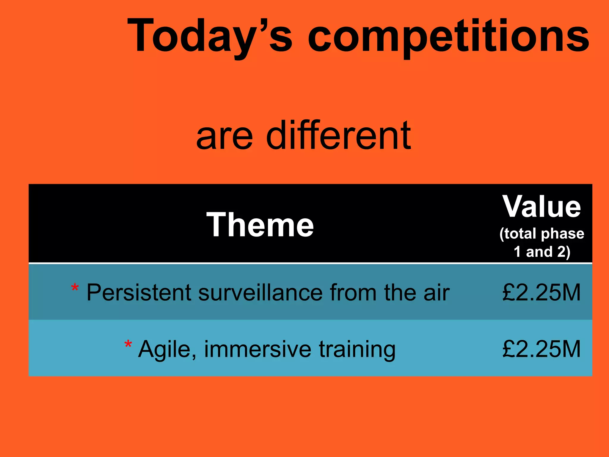 Today’s competitions
Theme
Value
(total phase
1 and 2)
* Persistent surveillance from the air £2.25M
* Agile, immersive training £2.25M
are different
 