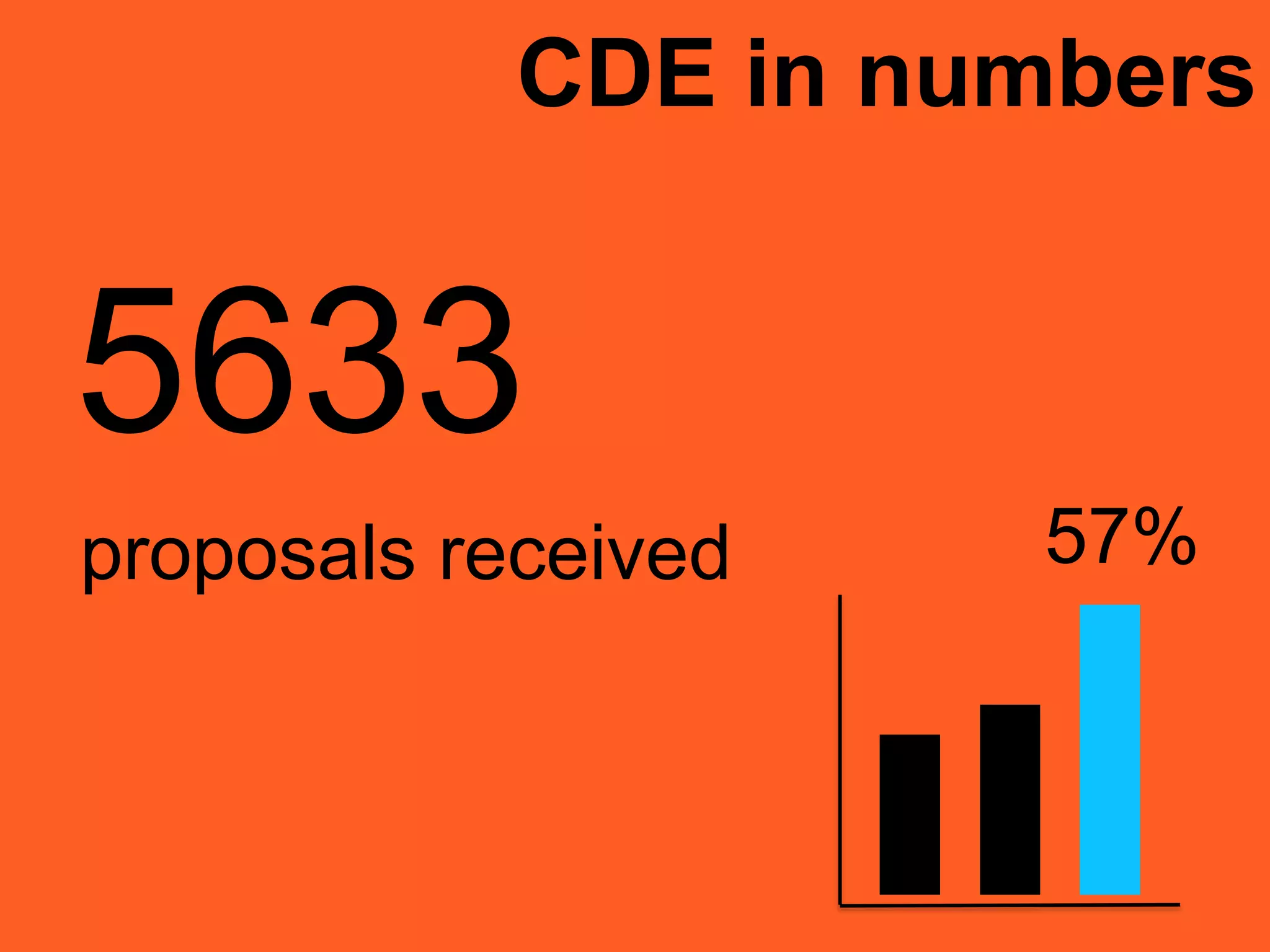 CDE in numbers
5633
proposals received 57%
 