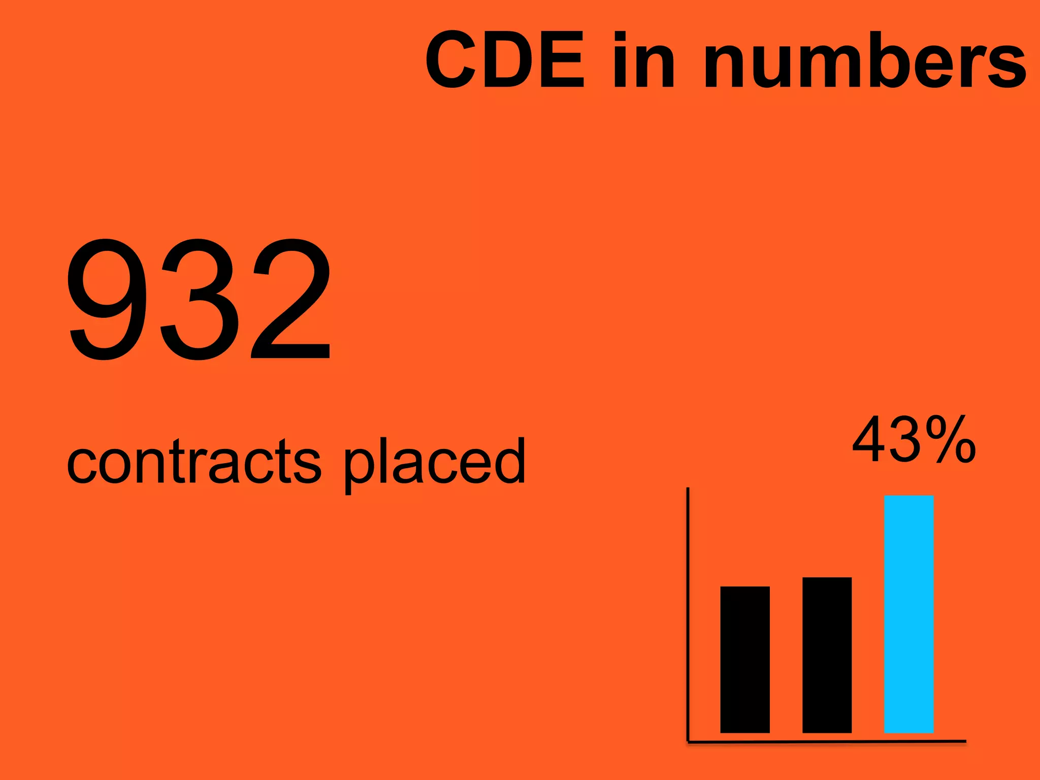 CDE in numbers
932
contracts placed 43%
 