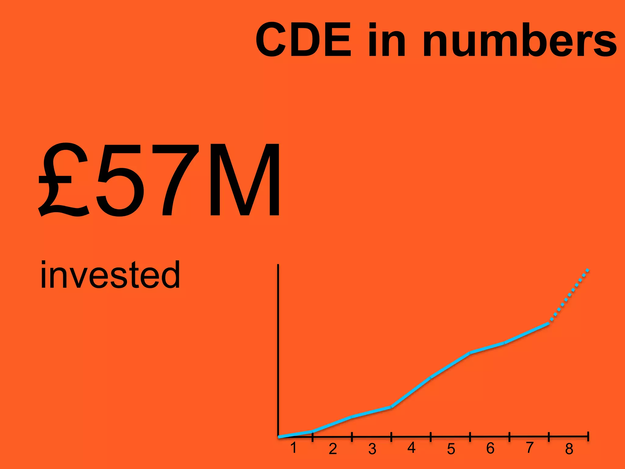 CDE in numbers
£57M
invested
1 2 3 4 5 6 7 8
 