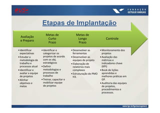 Etapas de Implantação
•Monitoramento dos
projetos
•Avaliação das
métricas e
indicadores chave
(KPI)
•Book de lições
aprendidas e
melhores práticas em
GP.
•Auditoria das equipes
de projetos,
procedimentos e
processos.
Controle
•Desenvolver as
ferramentas
•Desenvolver as
equipes de projeto
•Elaboração de
relatórios mais
complexos
•Estruturação do PMO
H3.
Metas de
Longo
Prazo
•Identificar e
categorizar os
projetos de acordo
com os obj.
estratégicos
•Definir
metodologias e
processos de
trabalho
•Treinar, capacitar e
mobilizar equipe
de projetos
Metas de
Curto
Prazo
•Identificar
expectativas
•Estudar a
metodologia de
trabalho e
processos atual
•Identificar e
avaliar a equipe
de projetos
•Alinhar
objetivos e
metas
Avaliação
e Preparo
#US+#US+#US+#US+
 