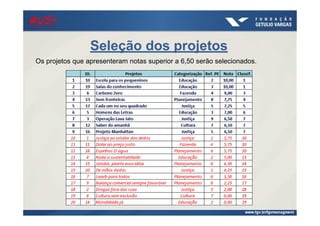 Seleção dos projetos
Os projetos que apresenteram notas superior a 6,50 serão selecionados.
#US+#US+#US+#US+
 