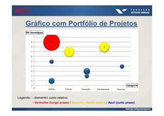 Gráfico com Portfólio de Projetos
Legenda.: - diamentro custo relativo.
- Vermelho (longo prazo) / Amarelo (médio prazo) / Azul (curto prazo)
#US+#US+#US+#US+
 