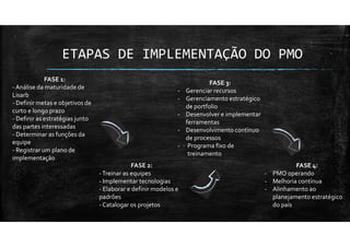 ETAPAS DE IMPLEMENTAÇÃO DO PMO
FASE 4:
- PMO operando
- Melhoria contínua
- Alinhamento ao
planejamento estratégico
do país
FASE 3:
- Gerenciar recursos
- Gerenciamento estratégico
de portfolio
- Desenvolver e implementar
ferramentas
- Desenvolvimento contínuo
de processos
- Programa fixo de
treinamento
FASE 2:
-Treinar as equipes
- Implementar tecnologias
- Elaborar e definir modelos e
padrões
- Catalogar os projetos
FASE 1:
- Análise da maturidade de
Lisarb
- Definir metas e objetivos de
curto e longo prazo
- Definir as estratégias junto
das partes interessadas
- Determinar as funções da
equipe
- Registrar um plano de
implementação
 