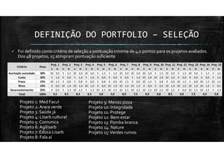 DEFINIÇÃO DO PORTFOLIO – SELEÇÃO
Foi definido como critério de seleção a pontuação mínima de 4,0 pontos para os projetos avaliados.
Dos 48 projetos, 15 atingiram pontuação suficiente
Projeto 1: Med Facul
Projeto 2: Arara verde
Projeto 3: Saúde já
Projeto 4: Lisarb cultural
Projeto 5: Comunica
Projeto 6: Agilisarb
Projeto 7: Educa Lisarb
Projeto 8: Fala aí
Projeto 9: Menos pizza
Projeto 10: Integridade
Projeto 11: Protege
Projeto 12: Bem estar
Projeto 13: Pomba branca
Projeto 14: Nature
Projeto 15:Verdes rumos
N M N M N M N M N M N M N M N M N M N M N M N M N M N M N M
Aceitação sociedade 30% 10 3,0 5 1,5 10 3,0 10 3,0 5 1,5 5 1,5 10 3,0 10 3,0 10 3,0 5 1,5 10 3,0 5 1,5 10 3,0 5 1,5 5 1,5
Custo 20% 5 1,0 0 0,0 5 1,0 5 1,0 0 0,0 0 0,0 0 0,0 5 1,0 10 2,0 10 2,0 10 2,0 0 0,0 0 0,0 0 0,0 5 1,0
Prazo 15% 10 1,5 5 0,8 5 0,8 0 0,0 5 0,8 0 0,0 10 1,5 0 0,0 10 1,5 5 0,8 0 0,0 10 1,5 5 0,8 10 1,5 10 1,5
Risco 10% 0 0,0 10 1,0 10 1,0 10 1,0 0 0,0 10 1,0 10 1,0 10 1,0 0 0,0 0 0,0 10 1,0 10 1,0 10 1,0 10 1,0 5 0,5
Desenvolvimento 25% 0 0,0 5 1,3 10 2,5 5 1,3 10 2,5 10 2,5 10 2,5 10 2,5 10 2,5 10 2,5 10 2,5 0 0,0 10 2,5 10 2,5 5 1,3
Total 100% 4,0 7,3 6,5 5,85,0 8,0 7,5 9,0 6,8 8,5
Proj. 11 Proj. 12 Proj. 13 Proj. 14 Proj. 15
5,5 4,5 8,3 6,3 4,8
Proj. 10
Critério Peso
Proj. 1 Proj. 2 Proj. 3 Proj. 4 Proj. 5 Proj. 6 Proj. 7 Proj. 8 Proj. 9
 