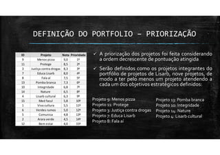 DEFINIÇÃO DO PORTFOLIO – PRIORIZAÇÃO
A priorização dos projetos foi feita considerando
a ordem decrescente de pontuação atingida
Serão definidos como os projetos integrantes do
portfólio de projetos de Lisarb, nove projetos, de
modo a ter pelo menos um projeto atendendo a
cada um dos objetivos estratégicos definidos:
Projeto 9: Menos pizza
Projeto 11: Protege
Projeto 3: Justiça contra drogas
Projeto 7: Educa Lisarb
Projeto 8: Fala aí
Projeto 13: Pomba branca
Projeto 10: Integridade
Projeto 14: Nature
Projeto 4: Lisarb cultural
ID Projeto Nota Prioridade
9 Menos pizza 9,0 1º
11 Protege 8,5 2º
3 Justiça contra drogas 8,3 3º
7 Educa Lisarb 8,0 4º
8 Fala aí 7,5 5º
13 Pomba branca 7,3 6º
10 Integridade 6,8 7º
14 Nature 6,5 8º
4 Lisarb cultural 6,3 9º
15 Med facul 5,8 10º
1 Viva cultura 5,5 11º
6 Verdes rumos 5,0 12º
5 Comunica 4,8 13º
2 Arara verde 4,5 14º
12 Bem estar 4,0 15º
 