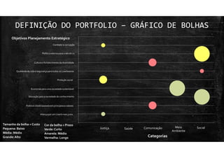 DEFINIÇÃO DO PORTFOLIO – GRÁFICO DE BOLHAS
Objetivos Planejamento Estratégico
Aliançapor um Lisarb mais justo
Qualidade de vida e segurança para todos os Lisarbeanos
Cultura e fortalecimento da diversidade
Política externa para o século 21
Combate à corrupção
Justiça Saúde Comunicação Meio
Ambiente
Social
Categorias
Tamanho da bolha = Custo
Pequena: Baixo
Média: Médio
Grande:Alto
Cor da bolha = Prazo
Verde: Curto
Amarela: Médio
Vermelha: Longo
Política cidadã baseada em princípios e valores
Educação para a sociedade do conhecimento
Economia para uma sociedade sustentável
Proteção social
 