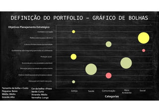 DEFINIÇÃO DO PORTFOLIO – GRÁFICO DE BOLHAS
Objetivos Planejamento Estratégico
Aliançapor um Lisarb mais justo
Qualidade de vida e segurança para todos os Lisarbeanos
Cultura e fortalecimento da diversidade
Política externa para o século 21
Combate à corrupção
Justiça Saúde Comunicação Meio
Ambiente
Social
Categorias
Tamanho da bolha = Custo
Pequena: Baixo
Média: Médio
Grande:Alto
Cor da bolha = Prazo
Verde: Curto
Amarela: Médio
Vermelha: Longo
Política cidadã baseada em princípios e valores
Educação para a sociedade do conhecimento
Economia para uma sociedade sustentável
Proteção social
 