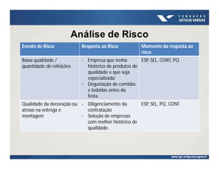 Análise de Risco
Evento de Risco Resposta ao Risco Momento da resposta ao
risco
Baixa qualidade /
quantidade de refeições
- Empresa que tenha
histórico de produtos de
qualidade e que seja
especializada;
- Degustação de comidas
e bebidas antes da
festa.
ESP, SEL, CONT, PQ
Qualidade da decoração ou
atraso na entrega e
montagem
- Diligenciamento da
contratação
- Seleção de empresas
com melhor histórico de
qualidade.
ESP, SEL, PQ, CONT.
 