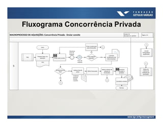 Fluxograma Concorrência Privada
 