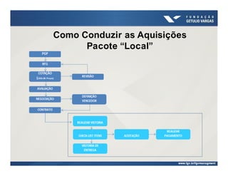 Como Conduzir as Aquisições
Pacote “Local”
PGP
RFQ
COTAÇÃO
(Lista de Preços)
AVALIAÇÃO
REVISÃO
NEGOCIAÇÃO
DEFINIÇÃO
VENCEDOR
CONTRATO
CHECK-LIST ITENS ACEITAÇÃO
REALIZAR
PAGAMENTO
VISTORIA DE
ENTREGA
REALIZAR VISTORIA
 