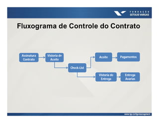 Fluxograma de Controle do Contrato
Assinatura
Contrato
Vistoria de
Aceite
Check-List
Aceite Pagamentos
Vistoria de
Entrega
Entrega
Avarias
 