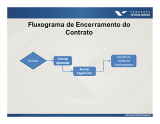 Fluxograma de Encerramento do
Contrato
Entrega
Aprovada
Avarias
Pagamento
Assinatura
Termo de
Encerramento
Revisão
 