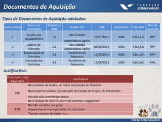 Documentos de Aquisição
Tipos de Documentos de Aquisição adotados:
Concorrência
Item a ser
Contratado
Referência
WBS
Vendor List Data Orçamento Crit. M/B
Doc de
Aquisição
1
Escolha dos
Equipamentos
1.2
Cão Cidadão
27/07/2015 3000 A,B,E,F,G RFP
Adestradores Agility
2
Análise de
Mercado
2.2
Cão Cidadão
03/08/2015 3000 A,B,E,F,G RFP
Adestradores Agility
3
Elaboraçãod de
Contratos
3.1
Escritórios de
Advocacia
10/08/2015 5000 A,B,C,D,E RFP
4
Condução dos
Contratos
3.3
Escritórios de
Advocacia
17/08/2015 5000 A,B,C,D,E RFQ
Justificativa:
Documentos de
Aquisições
Justificativa
RFP
Necessidade de Análise de nossa Declaração do Trabalho
Necessitamos analisar a Declaração de Escopo do Projeto do Fornecedor
Decisão não somente por preço
Necessidade de critérios claros de controle e pagamento
RFQ
Decisão somente por preço
A expertise da condução total da contratada
Tipo de contrato de baixo risco 15
 