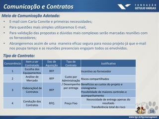Comunicação e Contratos
Meio de Comunicação Adotada:
• E-mail com Carta Convite e primeiras necessidades;
• Para questões mais simples utilizaremos E-mail;
• Para validação das propostas e dúvidas mais complexas serão marcadas reuniões com
os fornecedores;
• Abrangeremos assim de uma maneira eficaz segura para nosso projeto já que e-mail
nos poupa tempo e as reuniões presenciais engajam todos os envolvidos.
Tipo de Contrato:
Concorrência
Item a ser
Contratado
Doc de
Aquisição
Tipo de
Contrato
Justificativa
1
Escolha dos
Equipamentos
RFP
Custo por
Administração
/ Desempenho
por entrega
Incentivo ao fornecedor
2
Análise de
Mercado
RFP Riscos compartilhados
3
Elaboraçãod de
Contratos
RFP
Benefícios ao custos do projeto e
cronograma
Possibilidade de maiores controles e
acompanhamento
4
Condução dos
Contratos
RFQ Preço Fixo
Necessidade de entrega apenas do
resultado
Transferência total do risco
16
 