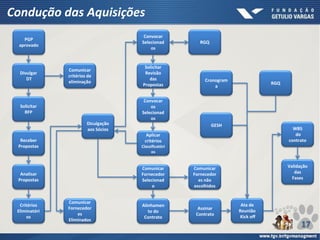 Condução das Aquisições
17
PGP
aprovado
Divulgar
DT
Solicitar
RFP
Comunicar
critérios de
eliminação
Receber
Propostas
Analisar
Propostas
Critérios
Eliminatóri
os
RGQ
Comunicar
Fornecedor
es
Eliminados
Diculgação
aos Sócios
Convocar
Selecionad
os
Solicitar
Revisão
das
Propostas
Convocar
os
Selecionad
os
Aplicar
critérios
Classificatóri
os
Comunicar
Fornecedor
Selecionad
o
Comunicar
Fornecedor
es não
escolhidos
Assinar
Contrato
GESH
Ata de
Reunião
Kick off
Cronogram
a
WBS
do
contrato
RGQ
Validação
das
Fases
Alinhamen
to do
Contrato
 