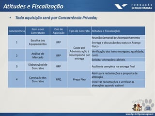 Atitudes e Fiscalização
• Toda aquisição será por Concorrência Privada;
Concorrência
Item a ser
Contratado
Doc de
Aquisição
Tipo de Contrato Atitudes e Fiscalizações
1
Escolha dos
Equipamentos
RFP
Custo por
Administração /
Desempenho por
entrega
Reunião Semanal de Acompanhamento
Entrega e discussão dos status e Avanço
Físico
2
Análise de
Mercado
RFP
Verificação dos itens entregues, qualidade,
custo
Solicitar alterações cabíveis
3
Elaboraçãod de
Contratos
RFP Auditoria completa na entrega final
4
Condução dos
Contratos
RFQ Preço Fixo
Abrir para reclamações e proposta de
alteração
Encerrar reclamações e verificar as
alterações quando cabível
18
 