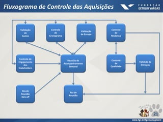 Fluxograma de Controle das Aquisições
Validação
de
Custos
Controle
de
Cronograma
Validação
de Escopo
Controle
de
Mudança
Controle de
Engajamento
dos
Stakeholders
Reunião de
Acompanhamento
Semanal
Ata de
Reunião
Controle
de
Qualidade
Validção de
Entregas
Ata de
Reunião
Kick off
21
 