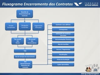 Fluxograma Encerramento dos Contratos
22
Reunião de
Encerramento do
Contrato
"De acordo"
dos
Sócios
"De acordo"
dos
Fornecedores
Escopo
Completado
Obrigações
Cumpridas
Pagamentos
Efetuados
TRD
GEC
Gerenciamento
Eletronico do
Contrato
Documentações Técnicas
Solicitações de mudanças
aprovadas
Cronogramas
Contrato e seu aditivos
Atas de reuniões
Faturas / Pagamentos
Fiscalizações
Fichas de Aceitação
Lições Aprendidas
Ata de reuniçao de encerramento
 