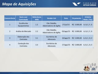 Mapa de Aquisições
Concorrência
Item a ser
Contratado
Referência
WBS
Vendor List Data Orçamento
Critério
Make / Buy
1
Escolha dos
Equipamentos
1.2
Cão Cidadão,
Adestradores de Agility
27/jul/15 R$ 3.000,00 A, B, E, F, G
2 Análise de Mercado 2.2
Cão Cidadão,
Adestradores de Agility
03/ago/15 R$ 3.000,00 A, B, E, F, G
3
Elaboração dos
Contratos
3.1
Escritórios de
Advocacia
10/ago/15 R$ 5.000,00 A, B, C, D, E
4
Condução dos
Contratos
3.3
Escritórios de
Advocacia
17/ago/15 R$ 5.000,00 A, B, C, D, E
07
 