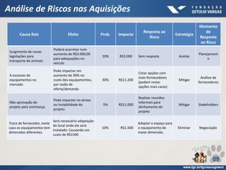 Análise de Riscos nas Aquisições
Causa Raiz Efeito Prob. Impacto
Resposta ao
Risco
Estratégia
Momento
de
Resposta
ao Risco
Surgimento de novas
legislações para
transporte de animais
Poderá acarretar num
aumento de R$3.000,00
para adequações no
veículo
10% R$3.000 Sem resposta Aceitar
Planejament
o
A escassez de
equipamentos no
mercado
Pode impactar em
aumento de 30% no
custo dos equipamentos,
por razão de
oferta/demanda
30% R$11.200
Cotar opções com
mais fornecedores
(podem restar
opções mais caras)
Mitigar
Análise de
fornecedores
Não aprovação do
projeto pela vizinhança
Pode impactar no atraso
ou inviabilidade do
projeto
5% R$11.000
Realizar reuniões
informais para
alinhamento do
projeto
Mitigar Stakeholders
Troca de fornecedor, neste
caso os equipamentos tem
dimensões diferentes.
Será necessário adaptação
do local onde ele será
instalado. Causando um
custo de R$1500
10% R$1.500
Adaptar o espaço para
o equipamento de
maior dimensão.
Eliminar Negociação
09
 