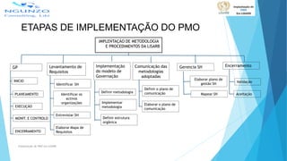 ETAPAS DE IMPLEMENTAÇÃO DO PMO
IMPLENTAÇÃO DE METODOLOGIA
E PROCEDIMENTOS DA LISARB
GP Levantamento de
Requisitos
Implementação
do modelo de
Governação
Identificar SH
Identificar os
activos
organizações
Entrevistar SH
Elaborar Mapa de
Requisitos
Definir estrutura
orgânica
Definir metodologia
Implementar
metodologia
Elaborar o plano de
comunicação
Definir o plano de
comunicação Mapear SH
Elaborar plano de
gestão SH
Aceitação
Validação
ENCERRAMENTO
MONIT. E CONTROLO
EXECUÇÃO
PLANEAMENTO
INICIO
EncerramentoGerencia SHComunicação das
metodologias
adoptadas
Implantação de PMO em LISARB
 