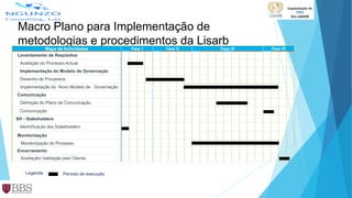 Macro Plano para Implementação de
metodologias e procedimentos da Lisarb
Mapa de Actividades Fase I Fase II Fase III Fase IV
Levantamento de Requisitos
Avaliação do Processo Actual
Implementação do Modelo de Governação
Desenho de Processos
Implementação do Novo Modelo de Governação
Comunicação
Definição do Plano de Comunicação
Comunicação
SH - Stakeholders
Identificação dos Stakeholders
Monitorização
Monitorização do Processo
Encerramento
Aceitação/ Validação pelo Cliente
Período de execuçãoLegenda:
 